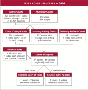 Texas Estates Code Conversion Chart