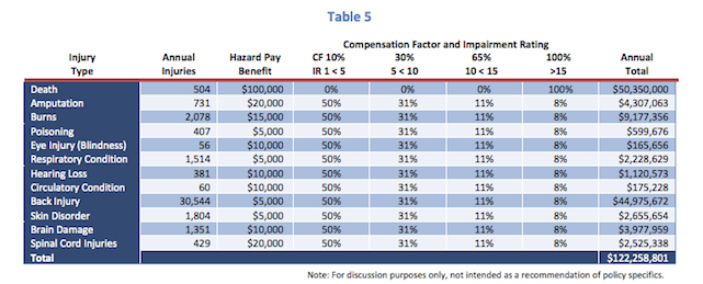 Texas Workplace Injury Compensation Analysis Options Impact Tlr Foundation